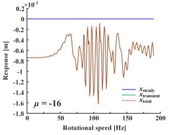 Transient-state response is much larger than steady-state for negative linear damping
