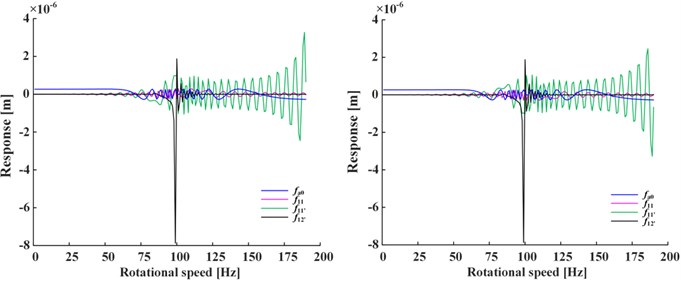 a) The total, b) steady-state and c), d) transient-state response  (left: positive nonlinear damping, right: negative nonlinear damping)