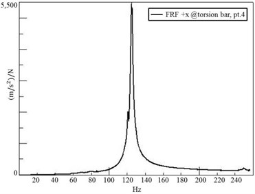The eigenfrequency of the torsion bar is measured as 125 Hz
