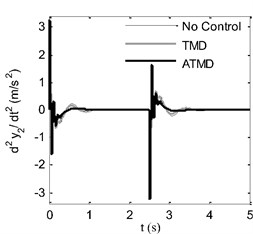 Time response comparison of sprung mass: a) displacement, b) acceleration