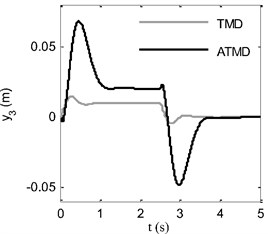 Time response of a) displacement of ATMD mass, b) control force