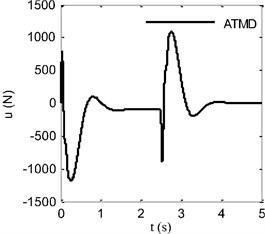 Time response of a) displacement of ATMD mass, b) control force