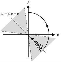 a) Block diagram of the FSMC, b) Fuzzy-Sliding surface representation