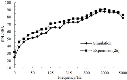A comparative analysis on aerodynamic noises under one-third octave