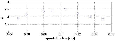 Graphical presentation of the values of vibration parameters for given motion speed values