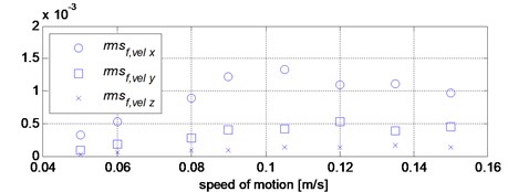 Graphical presentation of the values of vibration parameters for given motion speed values