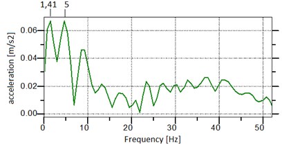 Acceleration signal spectrum