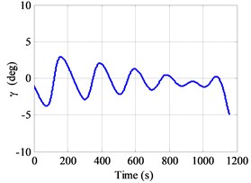 a) Altitude vs. downrange, b) velocity vs. time,  c) flight path angle vs. time, d) attack angle vs. time