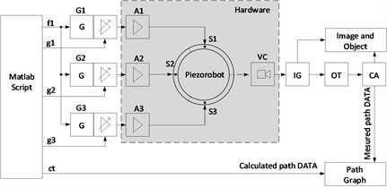 Control of piezorobot and trajectory tracking system block diagram