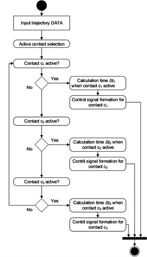 Segments’ control algorithm