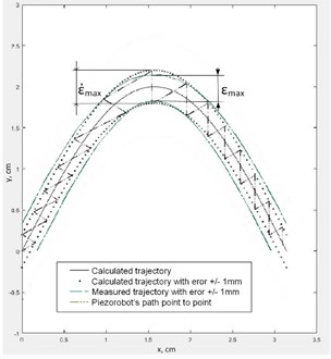 Trajectories of piezorobot obtained during the experiment.  Here εmax – calculated error, εmax' – measured error