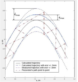 Trajectories of piezorobot obtained during the experiment.  Here εmax – calculated error, εmax' – measured error