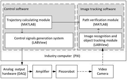 The structure of the piezorobot control and path verification system