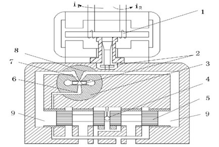 Structure of a deflector-jet servo valve: 1 – torque motor, 2 – deflector plate, 3 – jet pan,  4 – feedback rod, 5 – spool, 6 – nozzle with pressure, 7 – receiver I, 8 – receiver II, 9 – control chamber