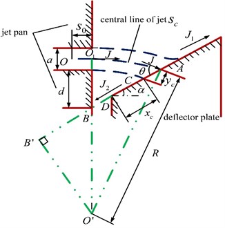 Geometry model of the wall attached jet in pilot stage