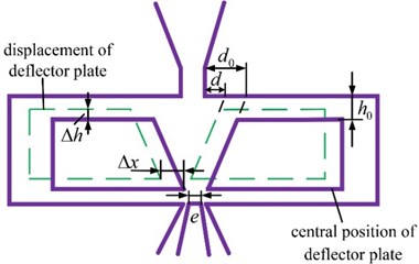 Schematic diagram of deflector offsets