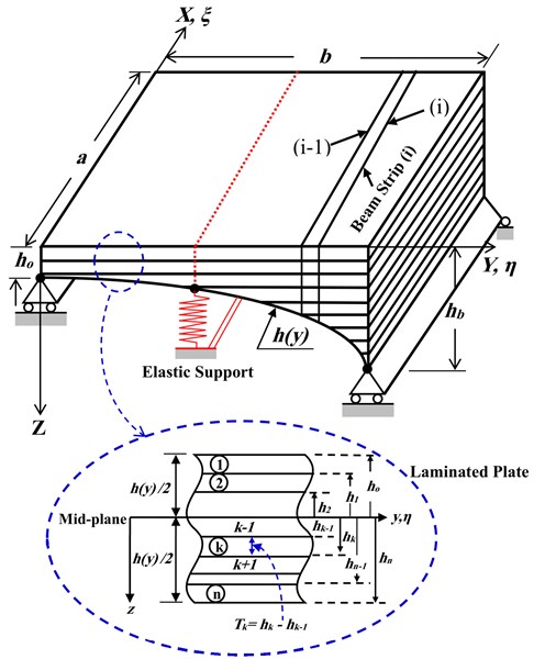 The geometrical model of Basalt FRP laminated variable thickness rectangular plate  with intermediate elastic support