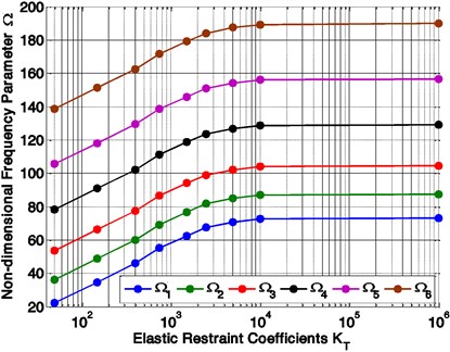 Variation of non-dimensional frequencies parameter (Ω) with elastic restraint coefficient (KT)
