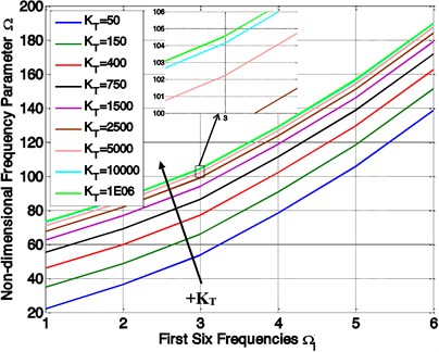 Variation of non-dimensional frequencies parameter (Ω) with different mode number  and elastic restraint coefficient (KT)