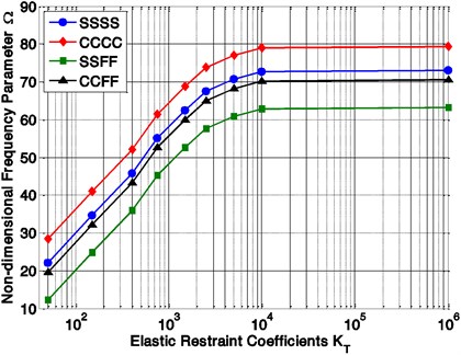 Variation of non-dimensional frequencies parameter (Ω)  with elastic restraint coefficient (KT) and boundary conditions