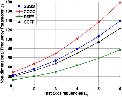 Variation of non-dimensional frequencies parameter (Ω)  with different mode number and boundary conditions