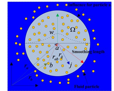 Particle interactions in SPH within the influence domain governed by the kernel function