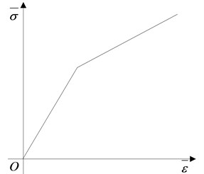 Constitutive curve for steel and hardened glass. Where σ¯ and ε¯ are stress and strain, respectively