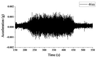 Acceleration signals recorded in test section B