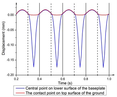 Displacement time history of the central point on the baseplate lower surface  and the contact point on top surface of the ground at 5 Hz