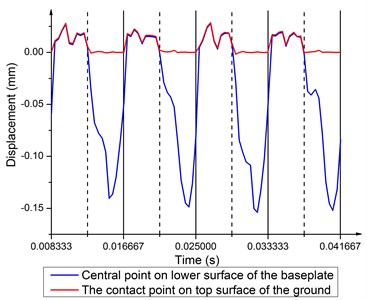 Displacement time history of central point on the baseplate lower surface  and the contact point on top surface of the ground at 120 Hz