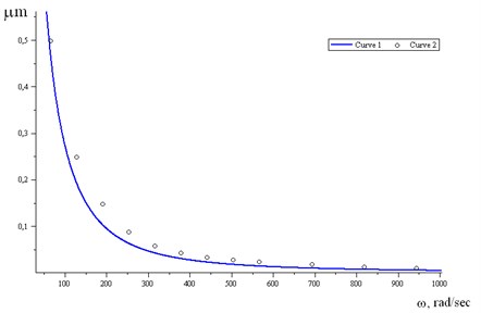 The curve 1 is calculation data by Eq. (15); the curve 2 is experimental data from [26]