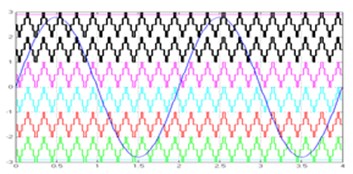 Simulation waveforms for multicarrier SPWM techniques