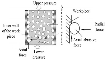 Schematic diagram of the force of particles in the channel