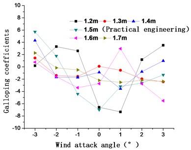 Aerostatic coefficients and galloping coefficients of the main cable  for catwalk heights of 1.2 m, 1.3 m, 1.4 m, 1.5 m, 1.6 m, and 1.7 m