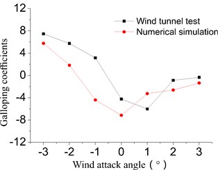 The galloping coefficients of main cable 15# based on wind tunnel test and numerical simulation