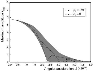 Amplitude curve of sub-harmonic resonance [(1/2)ω]