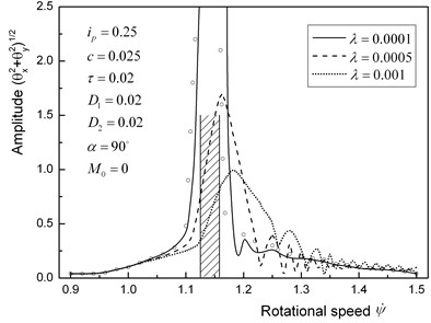 Amplitude variation curves in the major critical speed with a vertical rotor