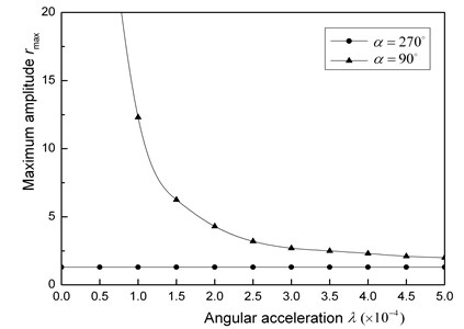 Maximum amplitudes for acceleration λ