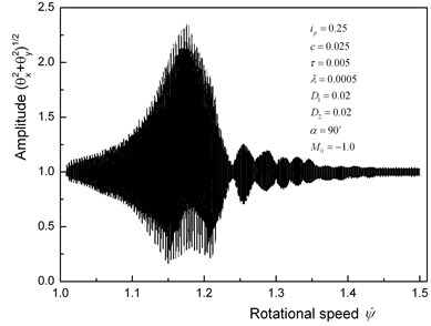 Non-stationary oscillation of a horizontal rotor