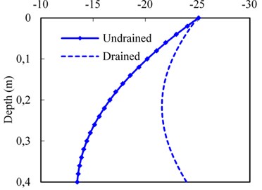Effect of drainage boundary on dynamic responses of subgrade surface layer