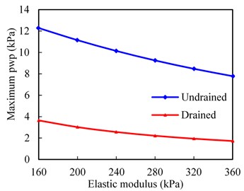 Effect of modulus on dynamic responses of subgrade surface layer