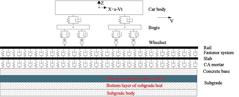 Vehicle-slab track-subgrade vertical coupling vibration plane model