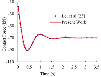 Comparison between present work and Lei et al. [23] work
