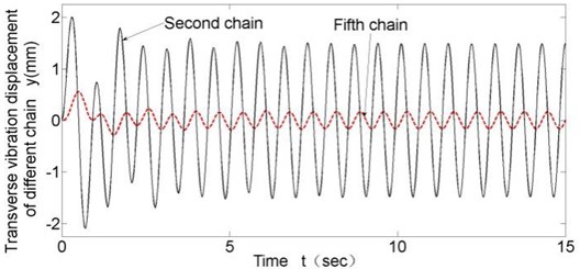 Transverse vibration results of different chain links (v= 0.43 m/s)