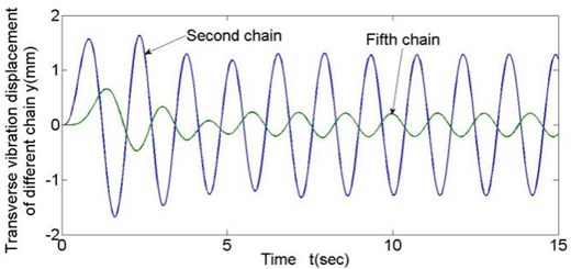 Transverse vibration results of different chain links (v= 0.215 m/s)