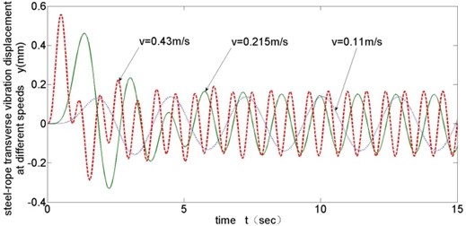 Transverse vibration results of different running velocities