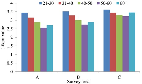 Average comfort value of different age groups in Area A, B, C, respectively