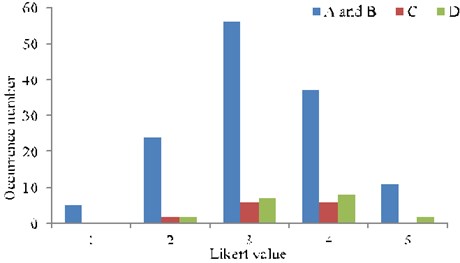 The comfort value distribution of local residents and constructors