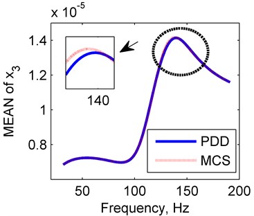 Amplitude frequency curves of PDD (red line) and MCS (blue line)