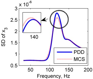 Amplitude frequency curves of PDD (red line) and MCS (blue line)